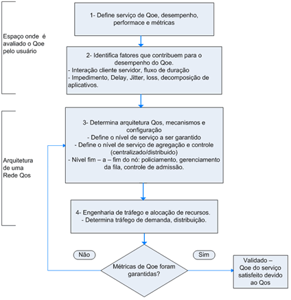 9 Figura 3 Visualização do QoS e QoE. Adaptado de [3] Como todo serviço de transmissão de áudio e vídeo, a QoS influencia na QoE.