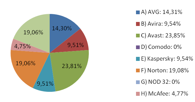 127 Figura 6: Motivos para escolha de software gratuitos ou pagos. Outro resultado significativo, fig. 07, refere-se ao anti-vírus adotado.