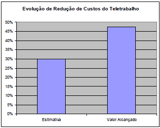 163 Figura 2: Evolução de produtividade no Teletrabalho.