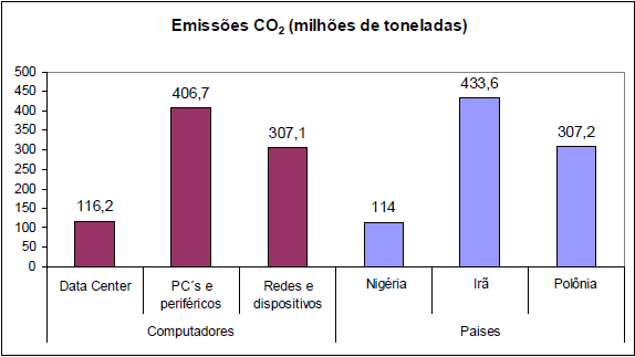 66 Figura 1. Emissões comparativas de CO 2 em milhões de toneladas, geradas a partir do uso de computadores relacionadas em equivalência com a emissão total de três países da comunidade mundial.