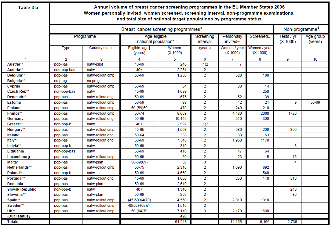 Table 3 b: Annual volume of breast cancer screening programmes in the EU member states 2006 - Footnotes Abbreviations: pop-b (populatoin-based), non-pop-b (non-population-based), and no prog (no