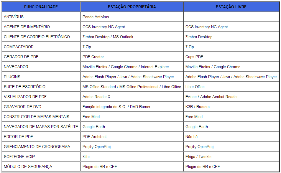 3.8.3 Ferramentas de Escritório e Produtividade Pessoal 3.8.3.1 Abaixo é demonstrada a lista não exaustiva de softwares homologados para uso nos Desktops da TELEBRAS. 3.8.3.2 Os softwares avançados de uso especialista não se encontram listados.