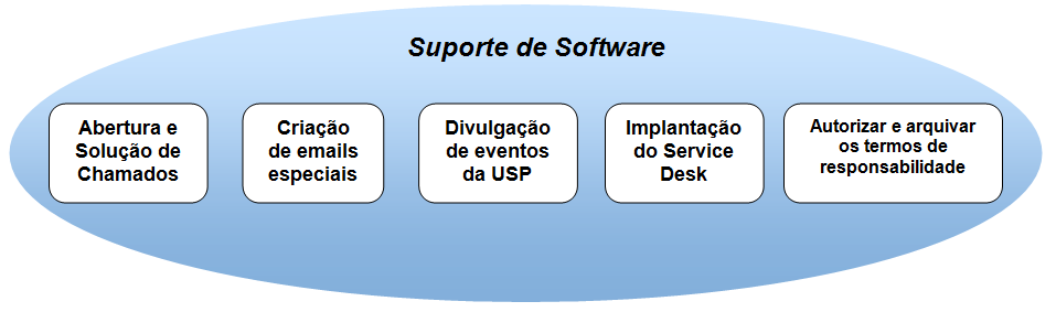 19 Suporte de Software O Serviço de Suporte de Software do Help Desk é definido como o primeiro atendimento para abertura de chamados de serviços do CCE, solução de dúvidas e troca de senhas