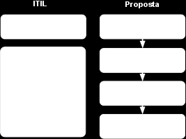 4. Proposta O ITIL não sugere uma forma directa de resolver o problema enunciado no Capítulo 2. Segundo o ITIL, a organização deve criar um catálogo de serviços em conjunto com o cliente.