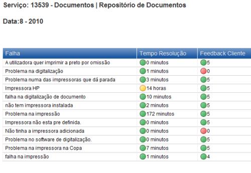 Figura 12 - Página de Lista de Incidentes do Serviço Em todos estas páginas as informações são apresentadas de forma simples e sempre com o apoio gráfico de bolas de cor ou barras.