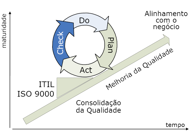 Breve Introdução ao SM :: Controlar a Qualidade O fornecimento de serviços: é