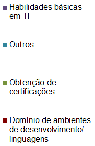 Treinamentos proporcionados (%) Total 01 a 09