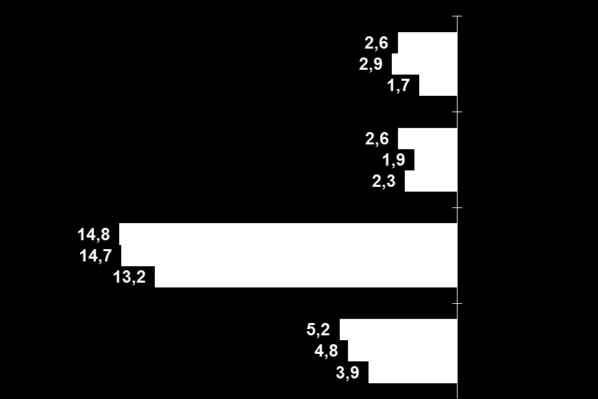 Dificuldade em recrutar especialistas em TI/TIC, por área (%) Microempresas: 5,1 10 ou mais pessoas ocupadas: