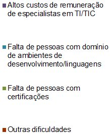 Dificuldade em recrutar especialistas em TI/TIC, por tipo (%) Total Altos custos de remuneração de especialistas em TI/TIC Falta de