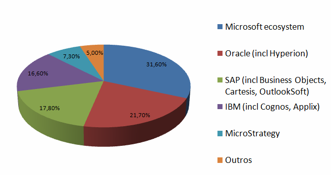 9 Market Share de Business Inteligence 10 Agenda Business Inteligence - Introdução Custos de Avaliar uma solução de BI Obtendo mais com o seu