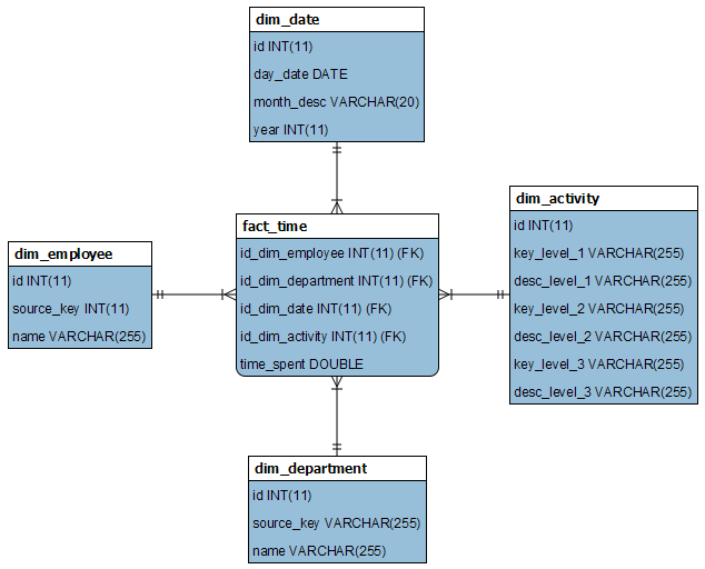 Deste modo, o modelo lógico, em forma de star schema, revela-se extremamente simples aliás, como será recomendável numa prova de conceito e encontra-se na seguinte figura: Figura 22 - Modelo lógico