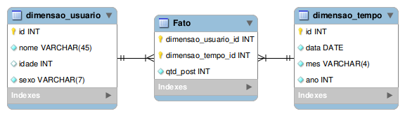 Nesse trabalho, foi implementado uma rotina de computador, intitulada Extrator, capaz de realizar todas as etapas do processo ETL.