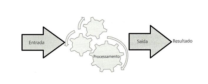 Figura 1: Características de um processo.