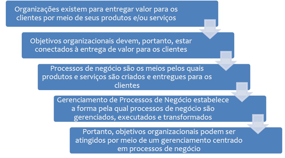 Custos variáveis são gastos atribuídos ao produto produzido que possuem um valor uniforme por unidade, mas o valor total flutua em razão direta ao volume/quantidade produzida, ou seja, o valor total