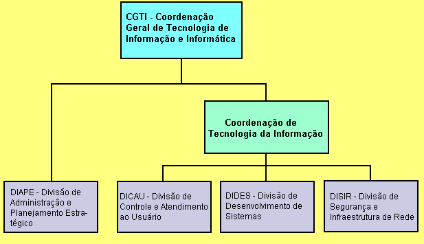 19 3.2 ESTRUTURA ORGANIZACIONAL DA ÁREA DE TI A CGTI está subordinada à Subsecretaria de Planejamento, Orçamento e Administração - SPOA, que por sua vez se subordina à Secretaria Executiva do MMA -