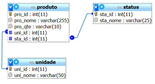 Figura 10 - MER para os processos A forma proposta é a de deixar o estoque em processo próximo do início do processo e fazer uma análise preditiva, isto é, baseado no histórico de pedidos.