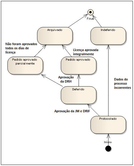 78 Figura 34 Diagrama de estado do pedido. O autor. 5.1.4 Tipo de processo Segundo a ABPMP (2009, p.