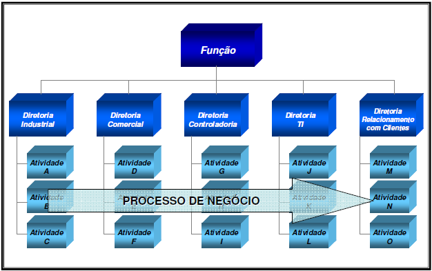 20 Figura 1: Visão horizontal do processo de negócio Fonte: Amaral et.al. (2008) 2.