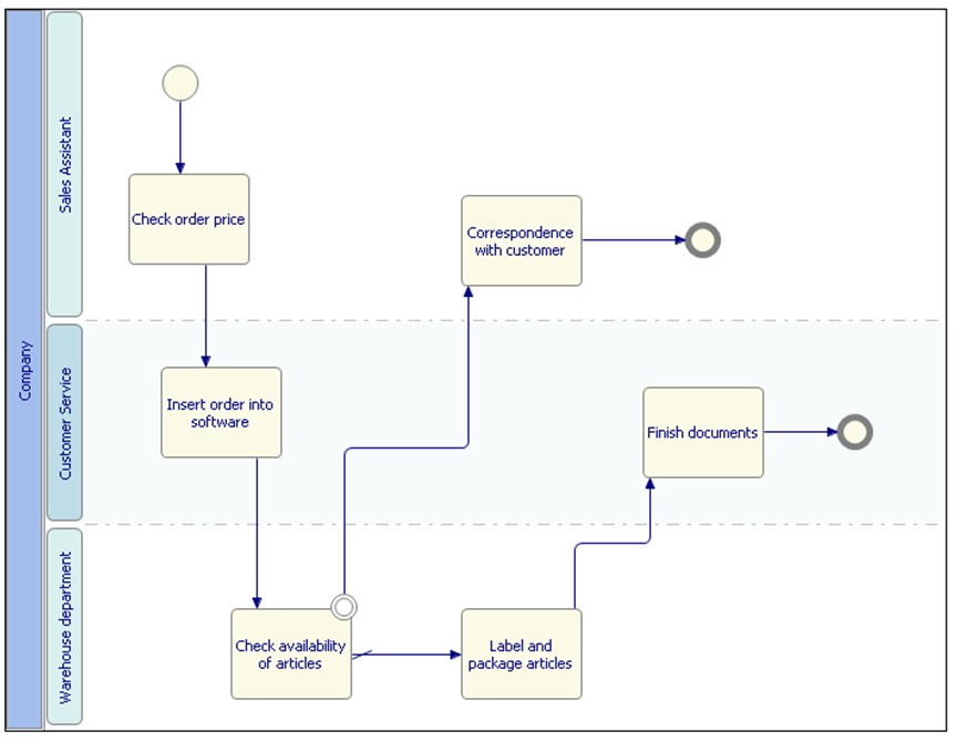 ARQUITETURA ORIENTADA A SERVIÇOS 54 Figura 6 - Exemplo de utilização de BPMN. Fonte: http://www.eclipse.org/jwt/components/transformations/index.