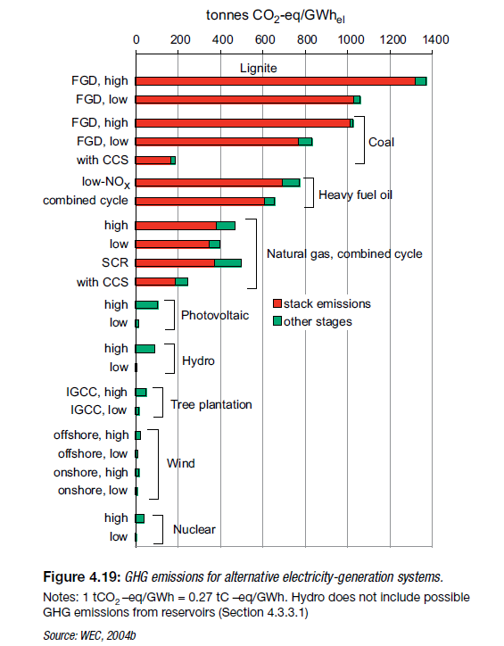 Emissões de GEE em diversas formas