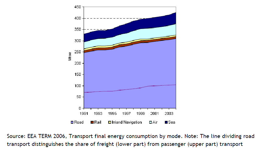 Consumo total de energia nos transportes EEA-30