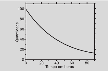 171 Curso Pré-Universitário Popular UFJF Professor Carlos Eduardo Físico- Química 26. (UNICAMP) Entre o doping e o desempenho do atleta, quais são os limites?