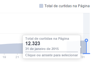 FACEBOOK No mês de janeiro, 269 novas pessoas curtiram a página da SBGG no Facebook.