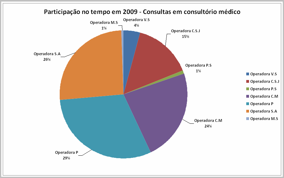 32 tempo de trabalho do profissional durante todo o ano de 2009.