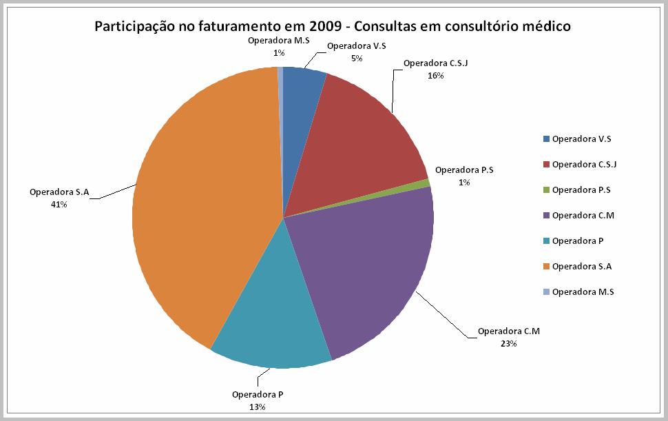 33 Com relação aos procedimentos médicos, a participação no tempo do profissional durante todo o ano de