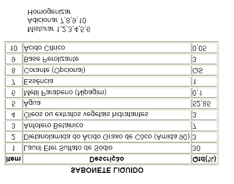 3.2.3 Creme Rinse Lanette O...4,5% Deyquart A...2,5% Água qs...98,4% Conservante qs Corante qs Ácido cítrico...0,6%. Técnica. 3.