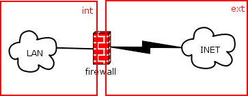 3.2 Entendendo 30 Este é um exemplo simples, onde temos a Internet e a nossa rede separada pelo nosso rewall.