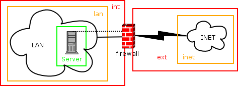 3.2 Entendendo 31 com um host, redes e zonas. Figura 4: Rede simples com Host Figura 5: Rede simples com Host, Redes e Zonas Ficaria a referência, portanto, como server.lan.int.