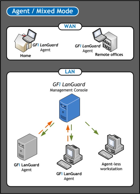A captura de tela a seguir mostra como o GFI LanGuard pode ser implantado usando agentes em uma LAN (Local Area Network): Figura 2: Modo agente/misto 2.1.