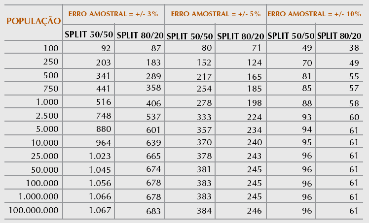 45 b) Margem de erro ou erro amostral Identifica a variação dos resultados de uma pesquisa. Um erro amostral de 5% indica que os percentuais de respostas obtidas podem variar para mais 5% ou menos 5%.