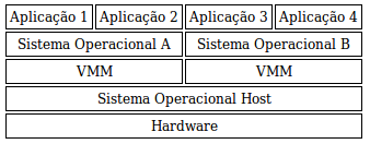 Um desafio fundamental para a virtualização completa é a interceptação e a simulação de operações privilegiadas, tais como instruções de I/O.