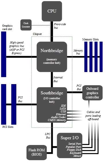 CPU e GPU