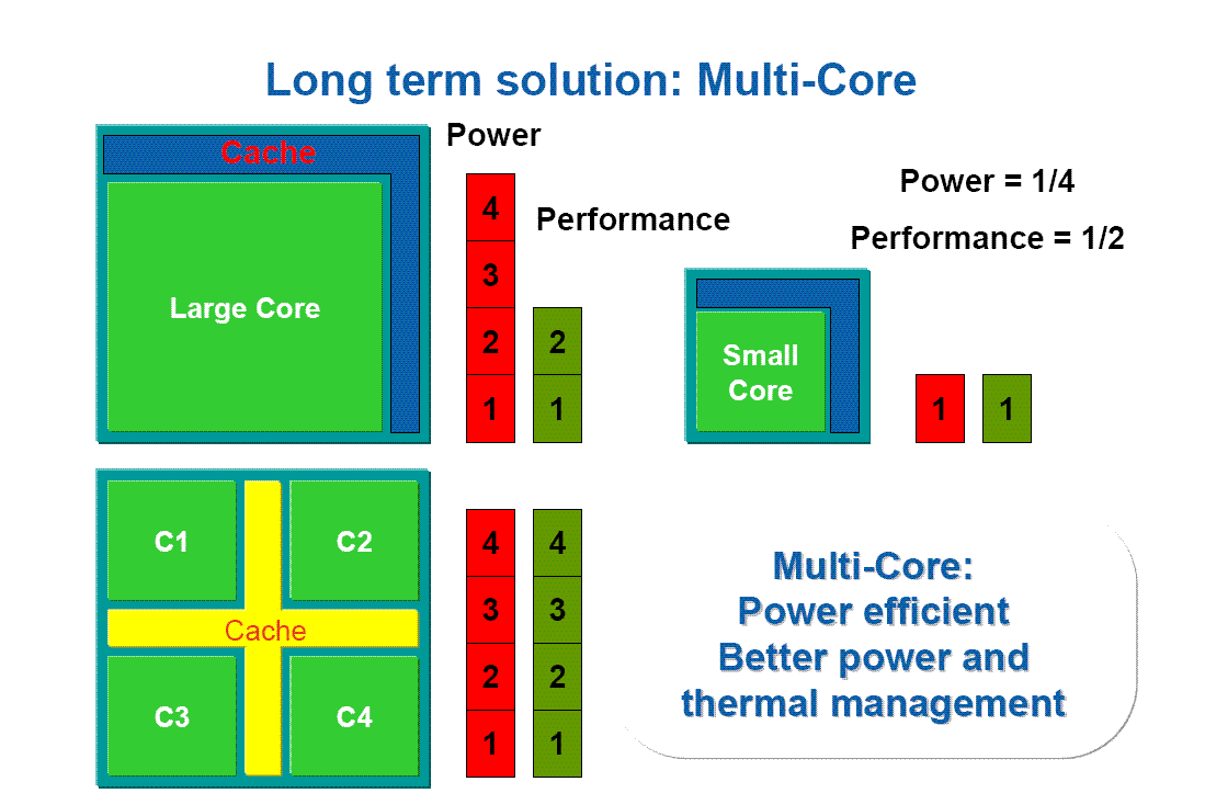 32 Figura 4: O multicore como solução para as limitações impostas pela Física Fonte: Webinar da Intel, www.intel.com em 20 de março de 2007 [34].