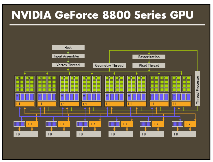 56 Figura 18 Diagrama de blocos das unidades de processamento das GPUs Fonte: Course of Stanford University CS44807spring [40] 5.