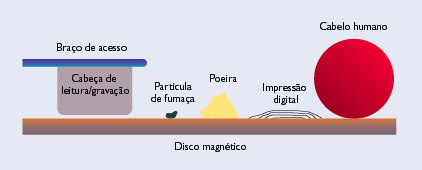 A cabeça de leitura /gravação paira alguns milionésimos de polegada acima da lâmina.