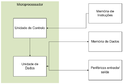 Tecnologia dos Computadores Arquitectura de Harvard Duas memórias diferentes e independentes em termos de barramento e ligação ao processador.