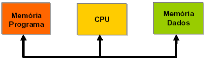 Tecnologia dos Computadores Arquitectura de Von Neumann usada nos