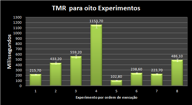 69 5 RESULTADOS E DISCUSSÃO Uma das garantias que se obteve quanto à validade dos experimentos, são os índices de confiança, apresentados no Gráfico 5.