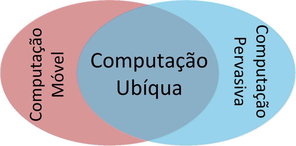 34 Juntamente com a computação móvel, a computação ubíqua é responsável por várias subáreas como a computação trajável (Wearable Computing) (BORONOWSKY et al.