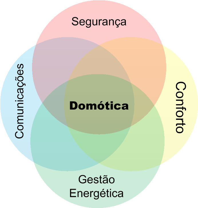 48 Figura 13 Áreas que compõem a domótica. Adaptado de (FERREIRA, 2010) energética e preservação de recursos naturais são cada vez mais requisitados.