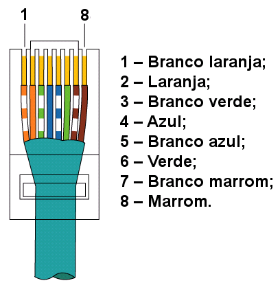 Redes de Computadores: Meios de Transmissão 42 disposição de seus fios de maneira diferente em uma ponta em relação à outra, enquanto que o cabo direto tem a disposição dos fios iguais em cada