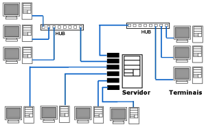 Ou seja, com o dinheiro de um switch podemos comprar um batalhão de placas de rede e hubs, que combinados oferecerão um desempenho muito melhor.