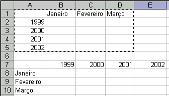 Para realizar a inversão do conteúdo das linhas e das colunas da faixa A1 a D5, como mostrado na planilha, deve-se marcar a faixa A1 a D5 e utilizar o menu Editar Copiar.