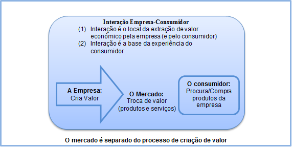 Figura 4 - Conceito tradicional de mercado Fonte: Adaptado de Prahalad e Ramaswamy (2004) Ryals e Knox (2001) acreditam que uma estrutura focada no cliente e sua cultura, com uma política e um