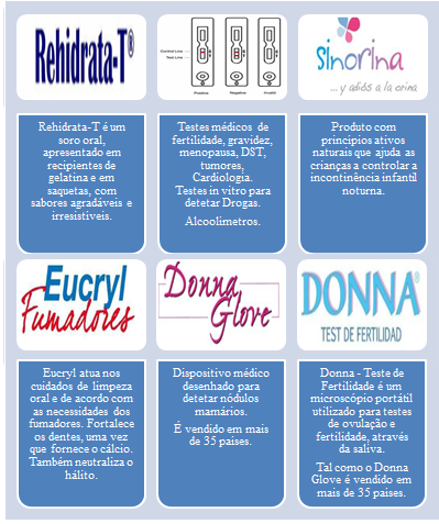 Figura 6 Produtos da Medical Diagnostic Aragón Fonte: Elaboração própria 4.3.