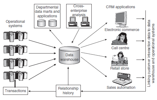 de informação rotineira do dia a dia da operação da empresa (Santos & Ramos, 2006; Caldeira, 2008).